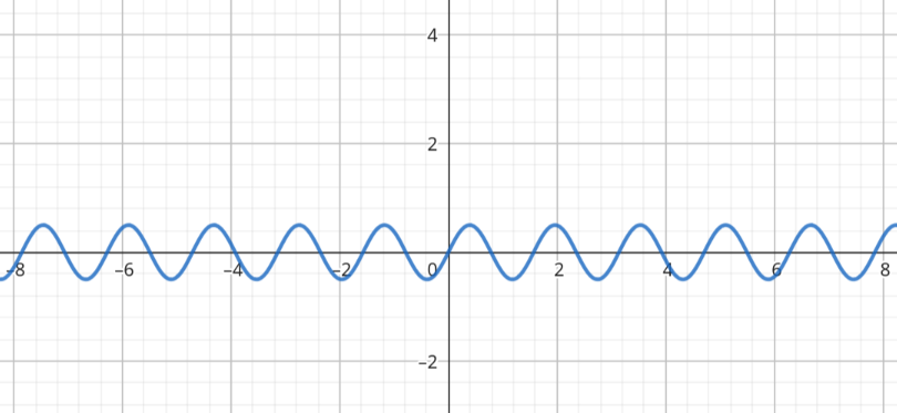 Función g(x) = \frac{\sin(4x)}{2}